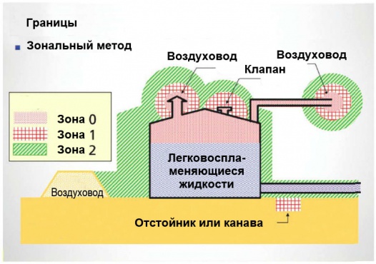 Взрывоопасные зоны